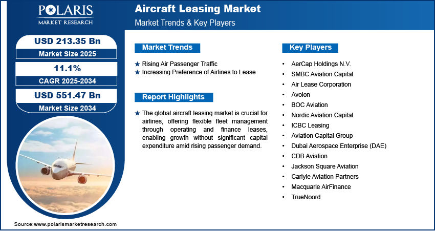 Aircraft Leasing Market Size